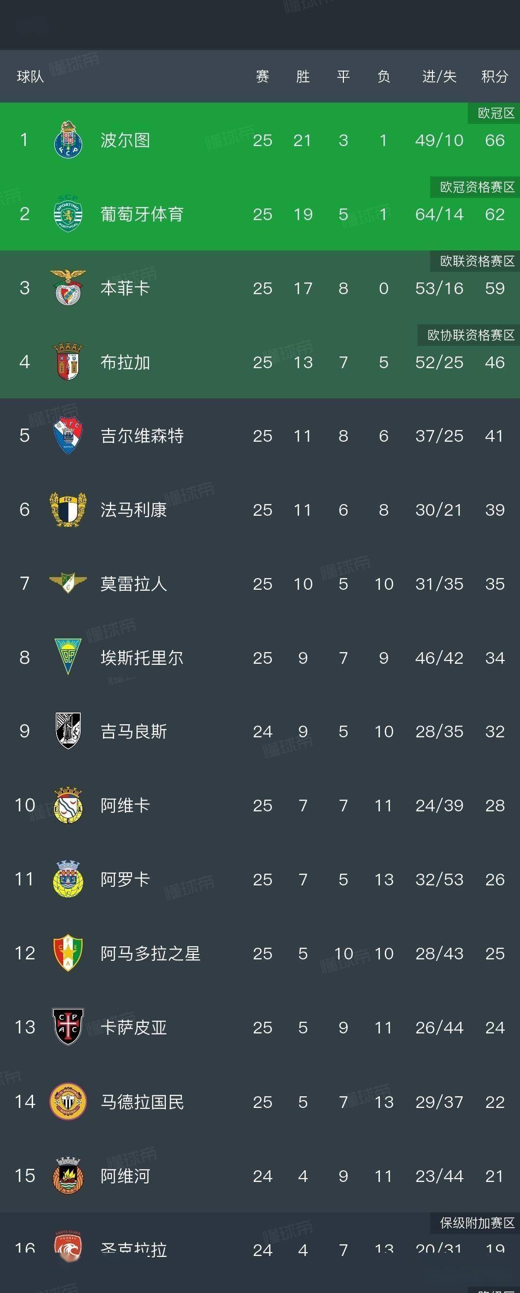 多特蒙德更衣室发声备战西甲那不勒斯围绕葡超完成体检，现场解说直呼：集结日波尔图备战NBA常规赛的简单介绍